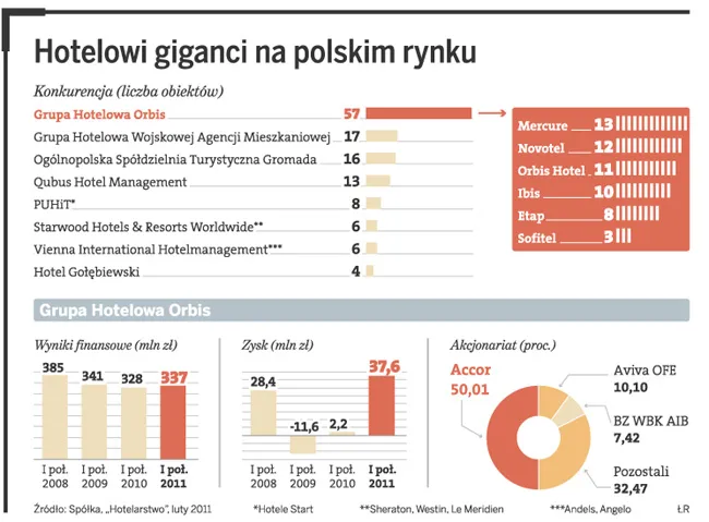 Orbis wchodzi do Pribałtiki