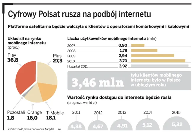 Cyfrowy Polsat rusza na podbój internetu