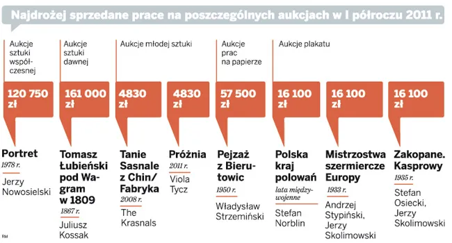 Najdrożej sprzedane prace na poszczególnych aukcjach w I półroczu 2011 r.