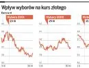 Wybory kontra rynki finansowe: los złotego i obligacji w rękach polityków