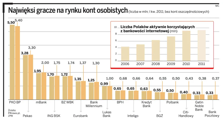 Celebryci i darmowe konta skutecznym narzędziem w walce banków o klientów