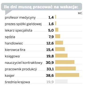Aby zarobić na tydzień urlopu, musimy pracować 20 dni