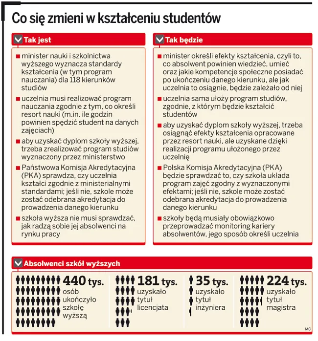 Egzamin zamiast pracy mgr? Uczelnie mówią tak, państwo nie chce dać zgody