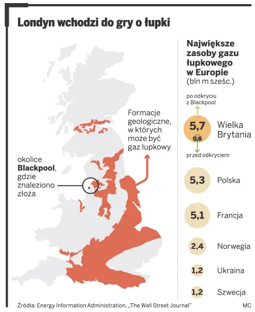 Odkrycie złóż gazu łupkowego w Wielkiej Brytanii uczyni z Londynu polskiego sojusznika