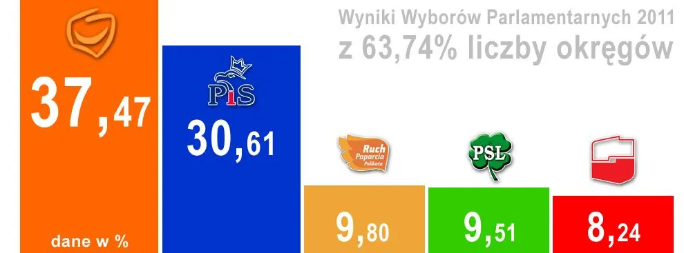 Cząstkowe wyniki wyborów 2011: PO 37,47; PiS 30,61 proc.