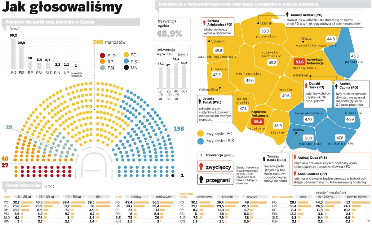 Wyniki wyborów 2011: Jak głosowaliśmy (INFOGRAFIKA)