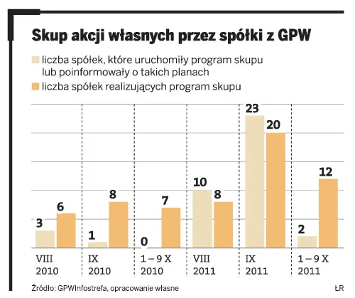 Firmy wykorzystują spadający rynek do poprawy własnych notowań
