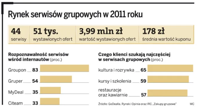 Grupowe zakupy: tanie kupowanie teraz także dla małych firm