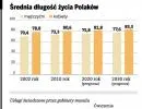 Starzejemy się i bogacimy coraz szybciej. Wzrośnie popyt na usługi zdrowotne
