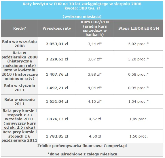 Raty 30-letnich kredytów zaciągniętych w sierpniu 2008 r.