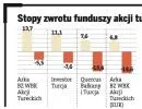 Polskie fundusze zyskały na umocnieniu liry