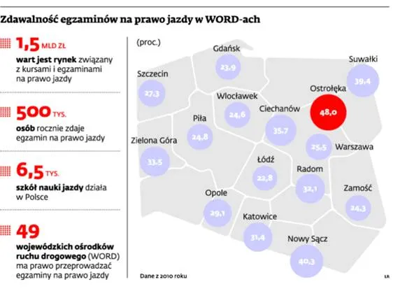 Zdawalność egzaminów na prawo jazdy w WORD-ach
