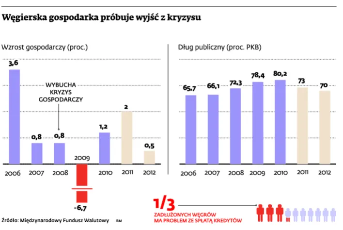 Węgierska gospodarka próbuje wyjść z kryzysu