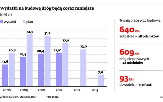 Wydatki na budowę dróg będą mniejsze
