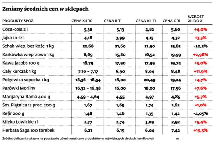 Od listopada ceny żywności znów pójdą w górę. Zobacz, co zdrożeje