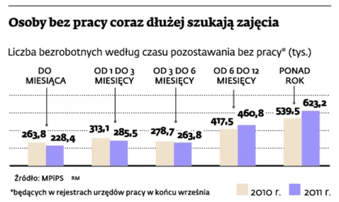 Wykształcenie skraca bezrobocie o miesiąc