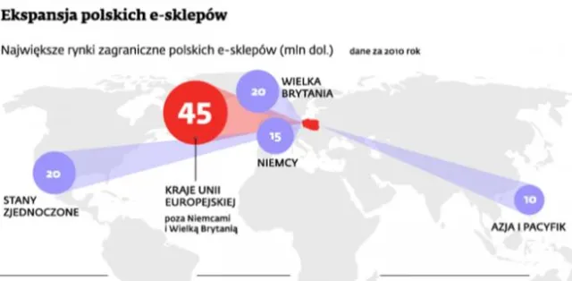 Polskie e-sklepy celują w zagranicę