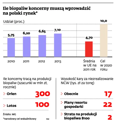Koncerny paliwowe tracą miliony na biokomponentach