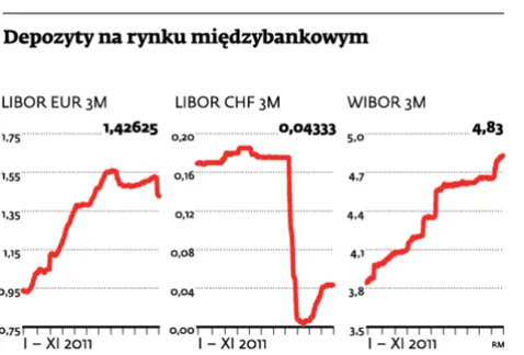 Kredyty złotowe będą droższe, w euro – tańsze