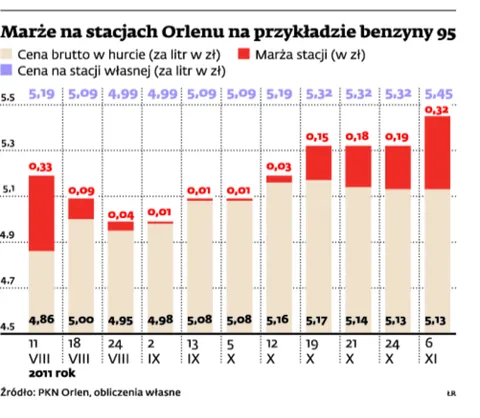 Olej napędowy już nigdy nie będzie tańszy niż benzyna