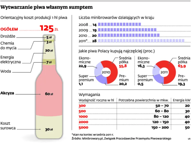 Wytwarzanie piwa własnym sumptem