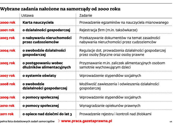 Wybrane zadania nałożone na samorządy od 2000 roku