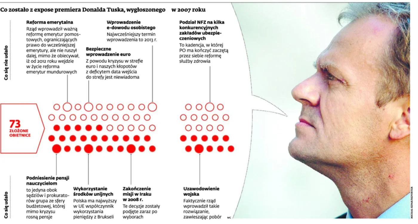 Wzrost, stagnacja albo klapa - oto trzy drogi nowego rządu Tuska