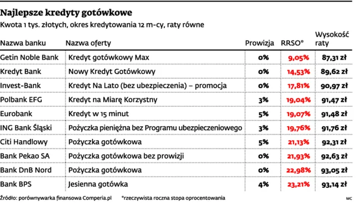 Wysoka cena za tani kredyt w banku