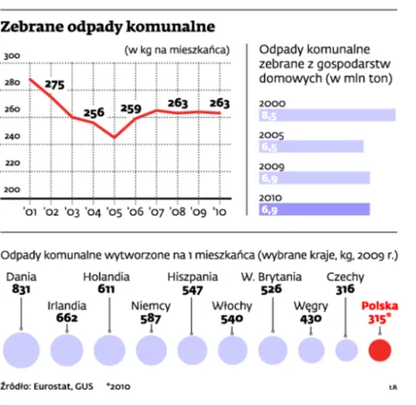 Oficjalnie mamy mniej śmieci