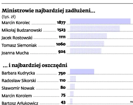 Finanse prywatne rządu. Oto najbardziej zadłużeni ministrowie