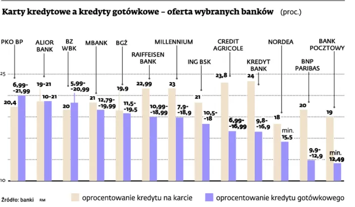 Dług na karcie łatwiej spłacić w ratach