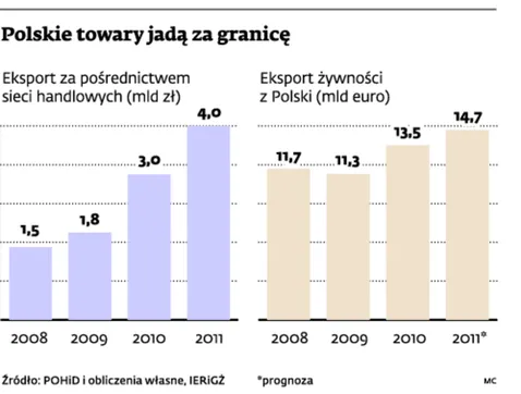 Wielkie sieci handlowe rozkręcają nasz eksport