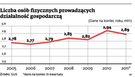 Własny biznes - recepta na coraz trudniejszą sytuację na rynku pracy