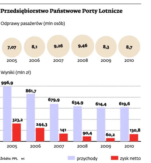 Okęcie zapłaci 50 mln zł za ochronę