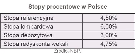 685082-stopy-procentowe-w-polsce.jpg