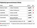 Najwyżej oprocentowane lokaty na rynku - sprawdź, ile zarobisz