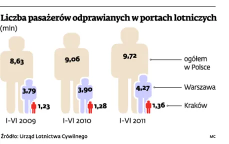 Lotnisko w Krakowie rzuca wyzwanie Warszawie