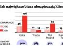 Tani złoty to tanie wakacje. Biura podróży cierpią, klienci szukają okazji