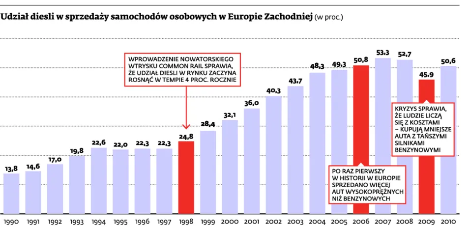 Ceny oleju napędowego już nie spadną, ale Diesel to wciąż dobra inwestycja
