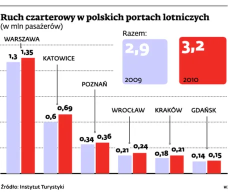 Lotnisko Chopina płaci biurom podróży 15 zł za każdego turystę