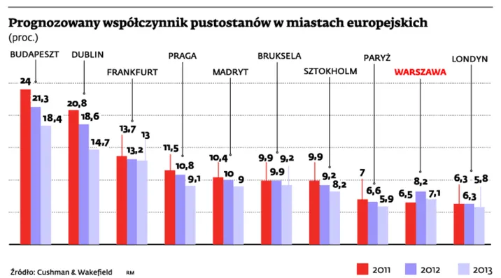 Stagnacja na rynku biurowym