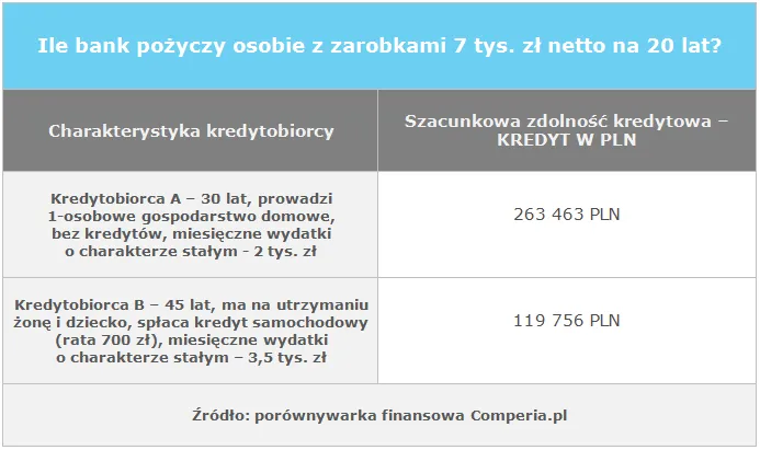 Ile trzeba zarabiać, aby otrzymać kredyt hipoteczny?