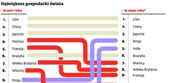 Rankingi światowych gospodarek: Europa zdeklasowana, Chiny i Brazylia w natarciu