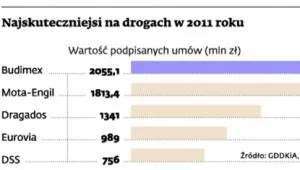 Budimex królem polowania na kontrakty drogowe w 2011 r.