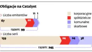 Co robić z nierzetelnymi emitentami obligacji