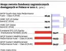 Fundusze z importu nie były lepsze od krajowych