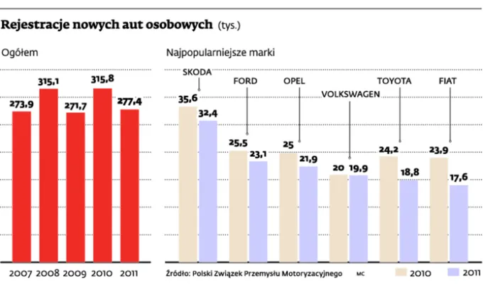 Sprzedawcy aut nie obawiają się czarnych scenariuszy