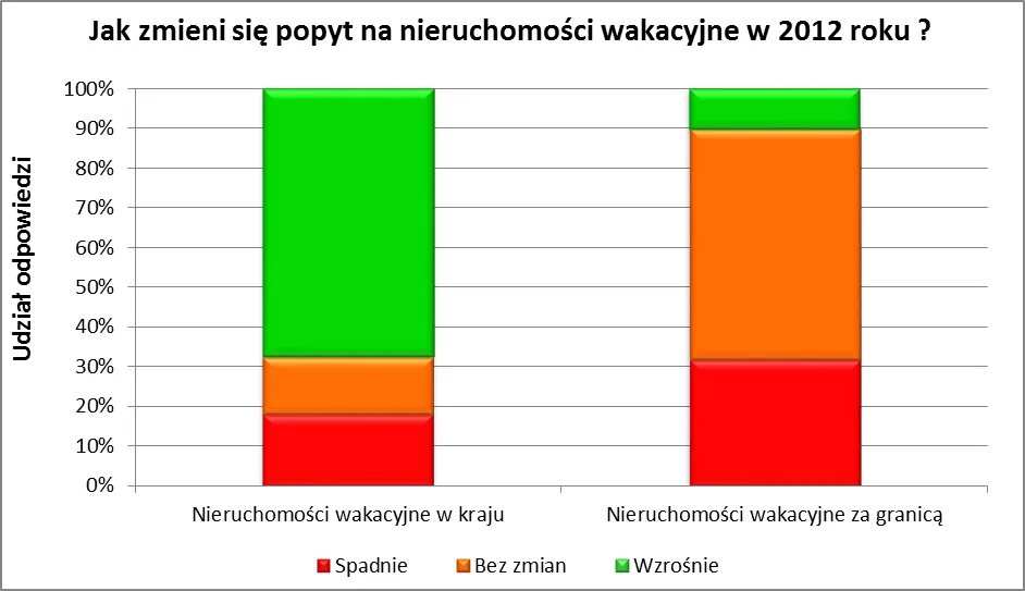 Inwestycje w nieruchomości wakacyjne coraz bardziej popularne