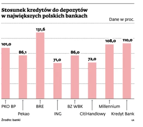 Banki chcą powrotu kas mieszkaniowych