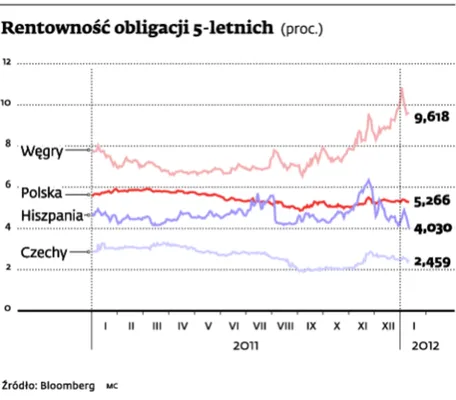 Inwestorzy nie zawiedli Polski. Popyt na obligacje wzmocnił złotego